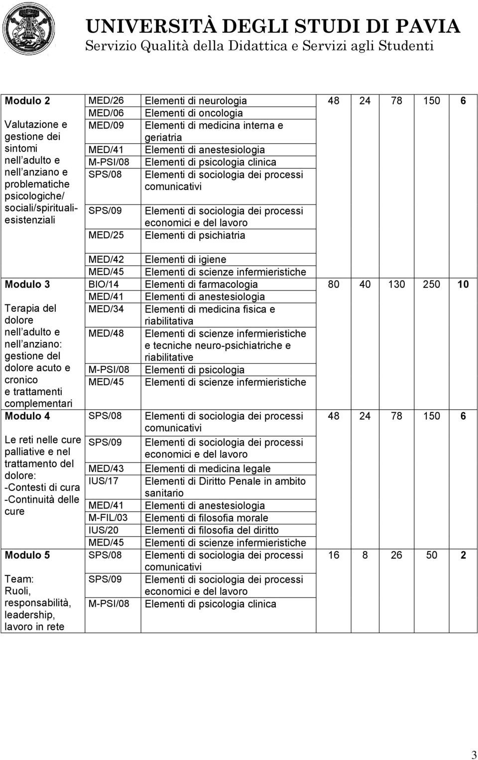 responsabilità, leadership, lavoro in rete MED/26 Elementi di neurologia 48 24 78 150 6 MED/06 Elementi di oncologia MED/09 Elementi di medicina interna e geriatria MED/41 Elementi di anestesiologia