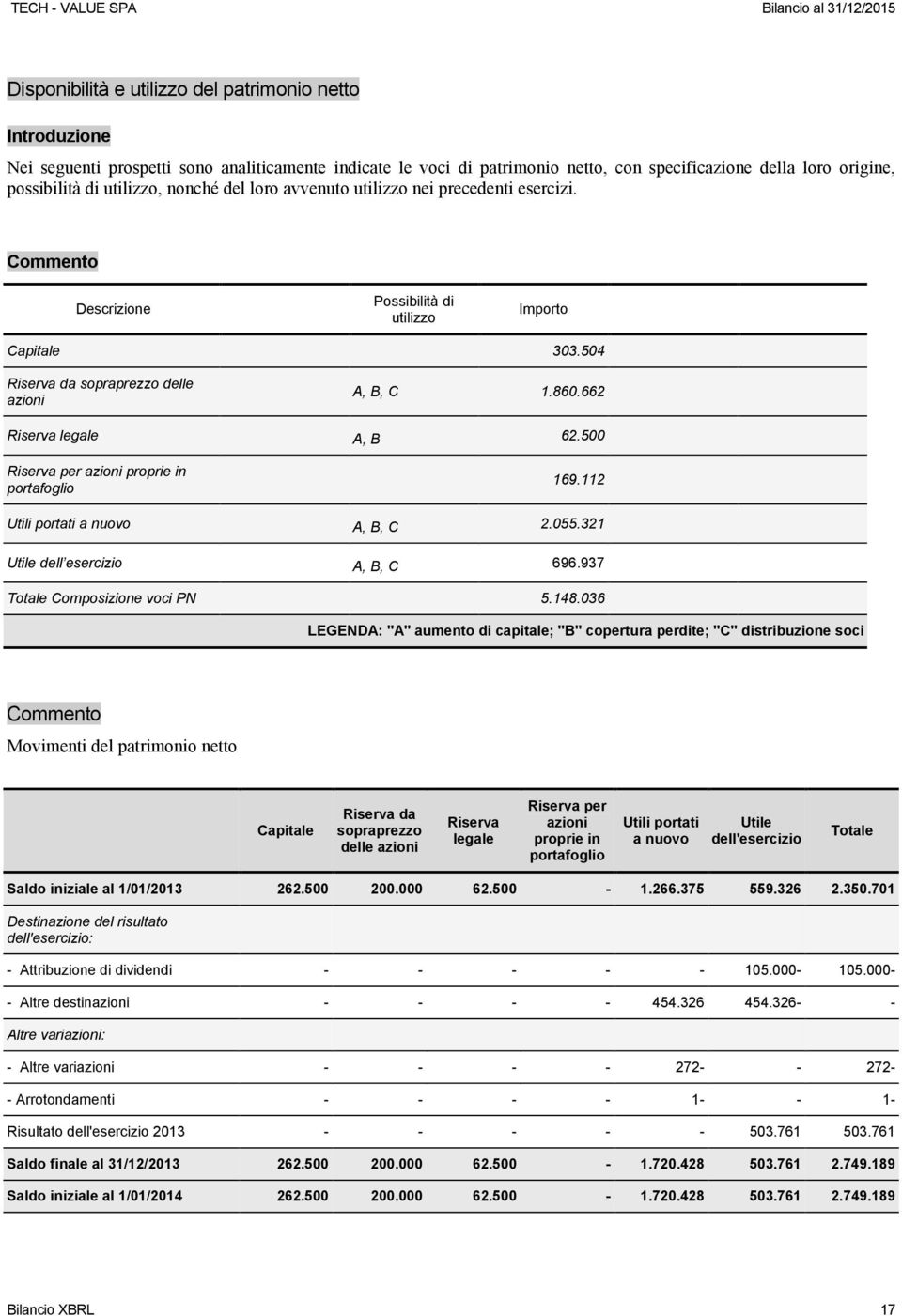 500 Riserva per azioni proprie in portafoglio 169.112 Utili portati a nuovo A, B, C 2.055.321 Utile dell esercizio A, B, C 696.937 Totale Composizione voci PN 5.148.