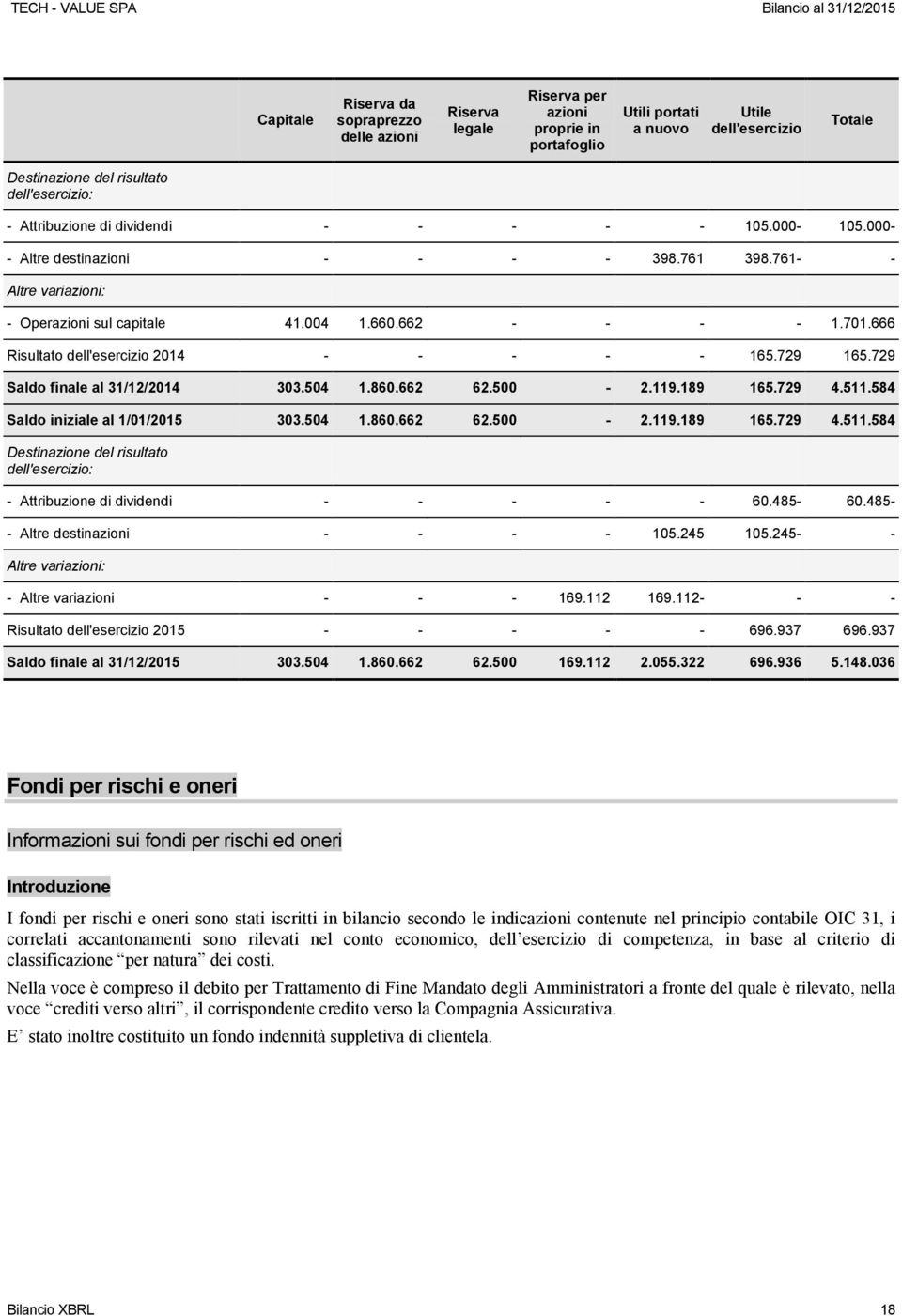 666 Risultato dell'esercizio 2014 - - - - - 165.729 165.729 Saldo finale al 31/12/2014 303.504 1.860.662 62.500-2.119.189 165.729 4.511.