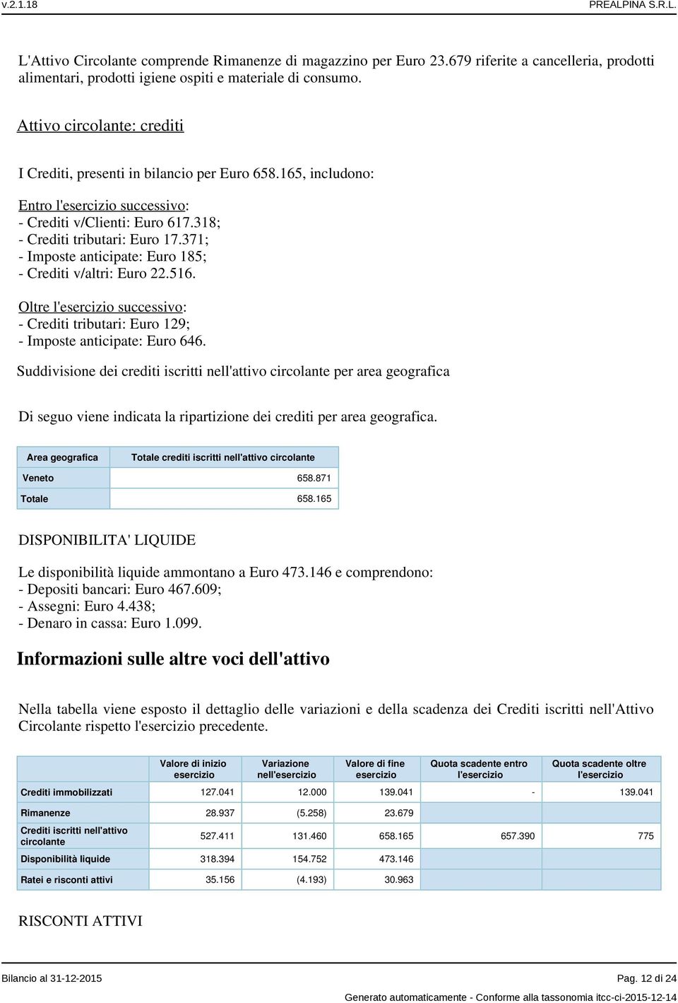 371; - Imposte anticipate: Euro 185; - Crediti v/altri: Euro 22.516. Oltre l'esercizio successivo: - Crediti tributari: Euro 129; - Imposte anticipate: Euro 646.