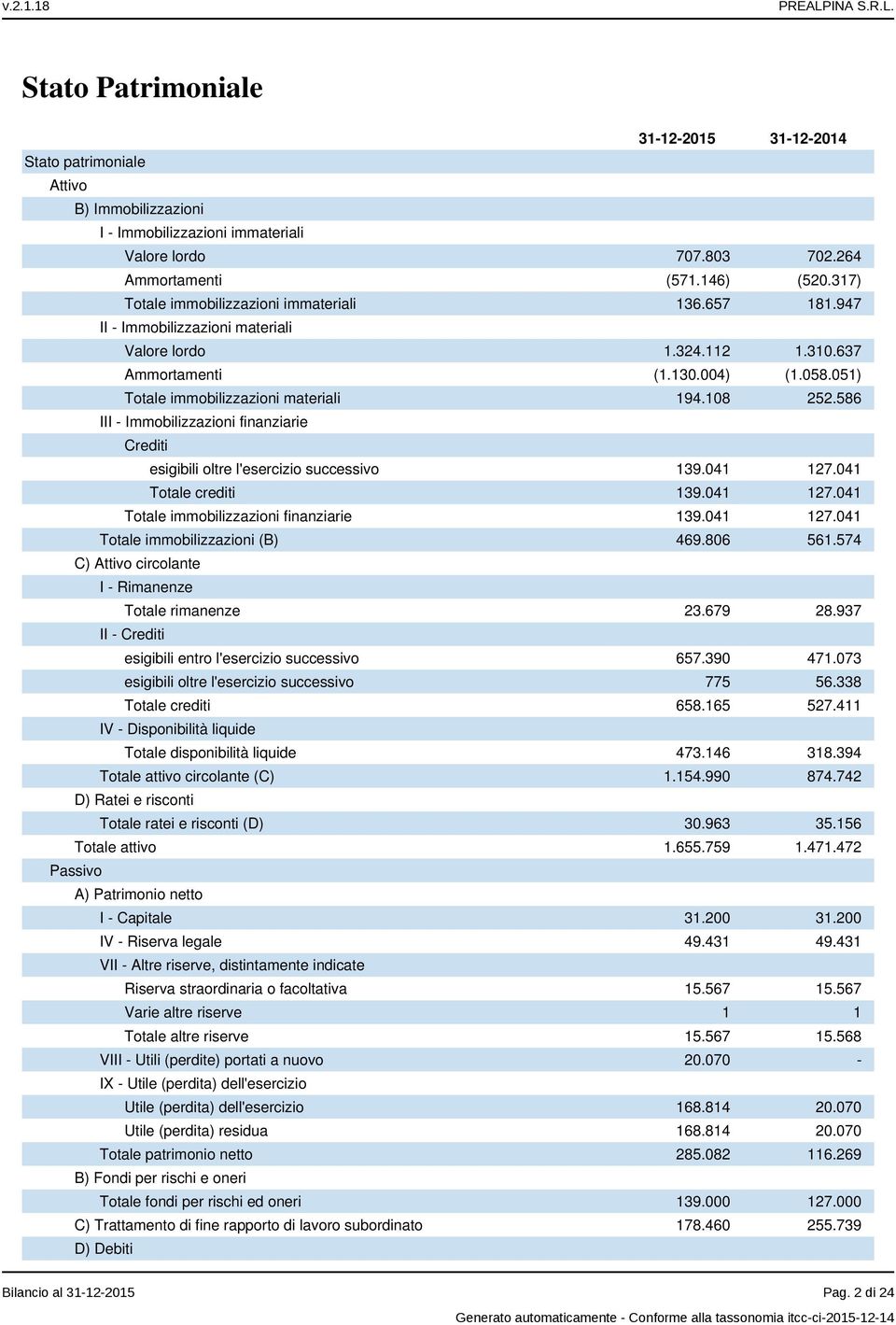 108 252.586 III - Immobilizzazioni finanziarie Crediti esigibili oltre l'esercizio successivo 139.041 127.041 Totale crediti 139.041 127.041 Totale immobilizzazioni finanziarie 139.041 127.041 Totale immobilizzazioni (B) 469.