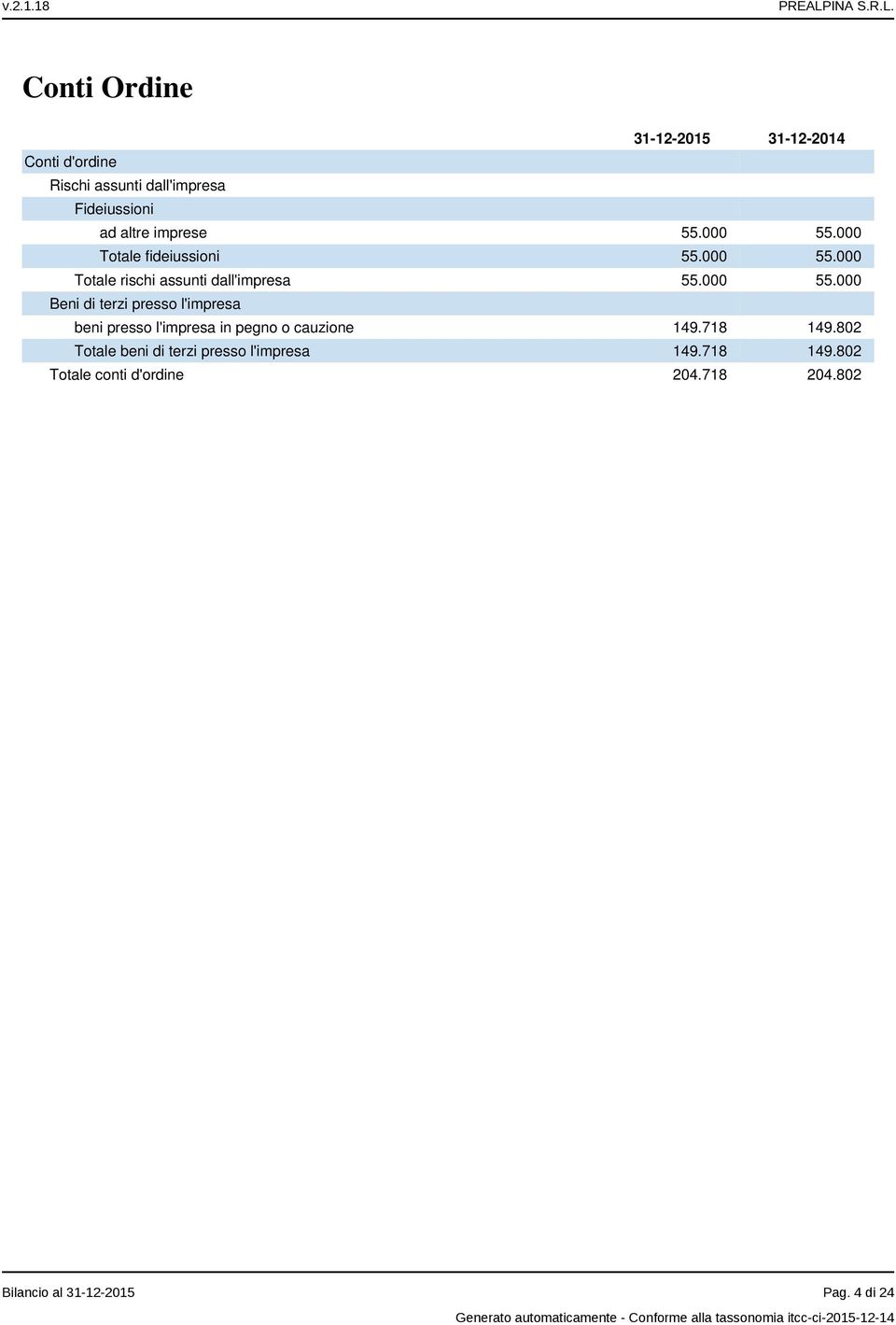 718 149.802 Totale beni di terzi presso l'impresa 149.718 149.802 Totale conti d'ordine 204.718 204.