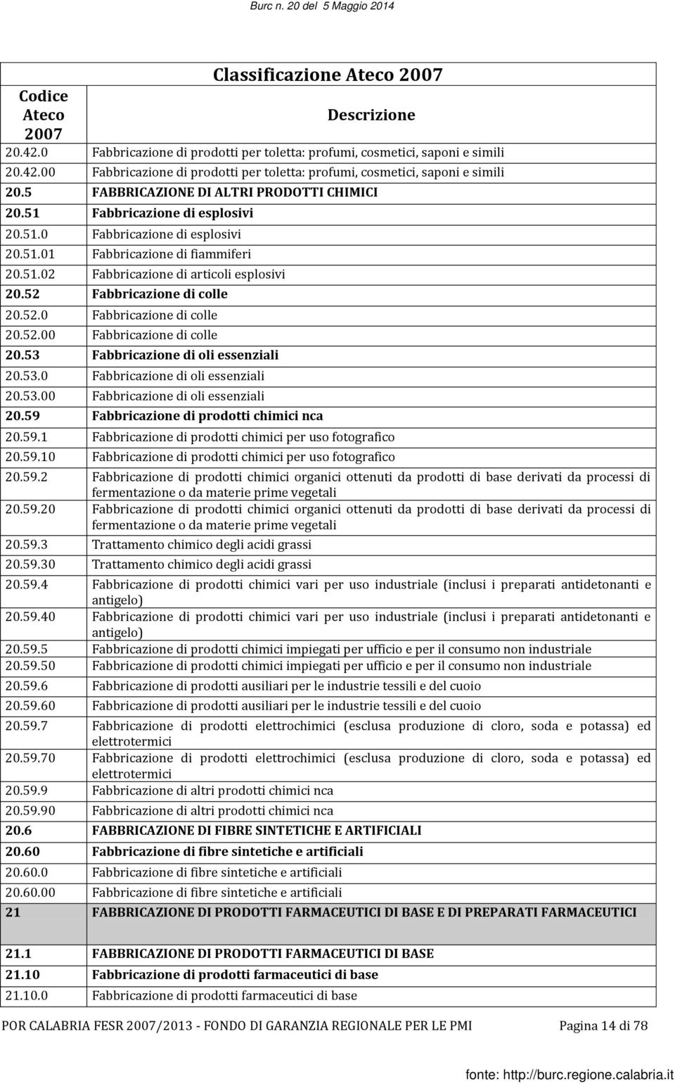 52 Fabbricazione di colle 20.52.0 Fabbricazione di colle 20.52.00 Fabbricazione di colle 20.53 Fabbricazione di oli essenziali 20.53.0 Fabbricazione di oli essenziali 20.53.00 Fabbricazione di oli essenziali 20.