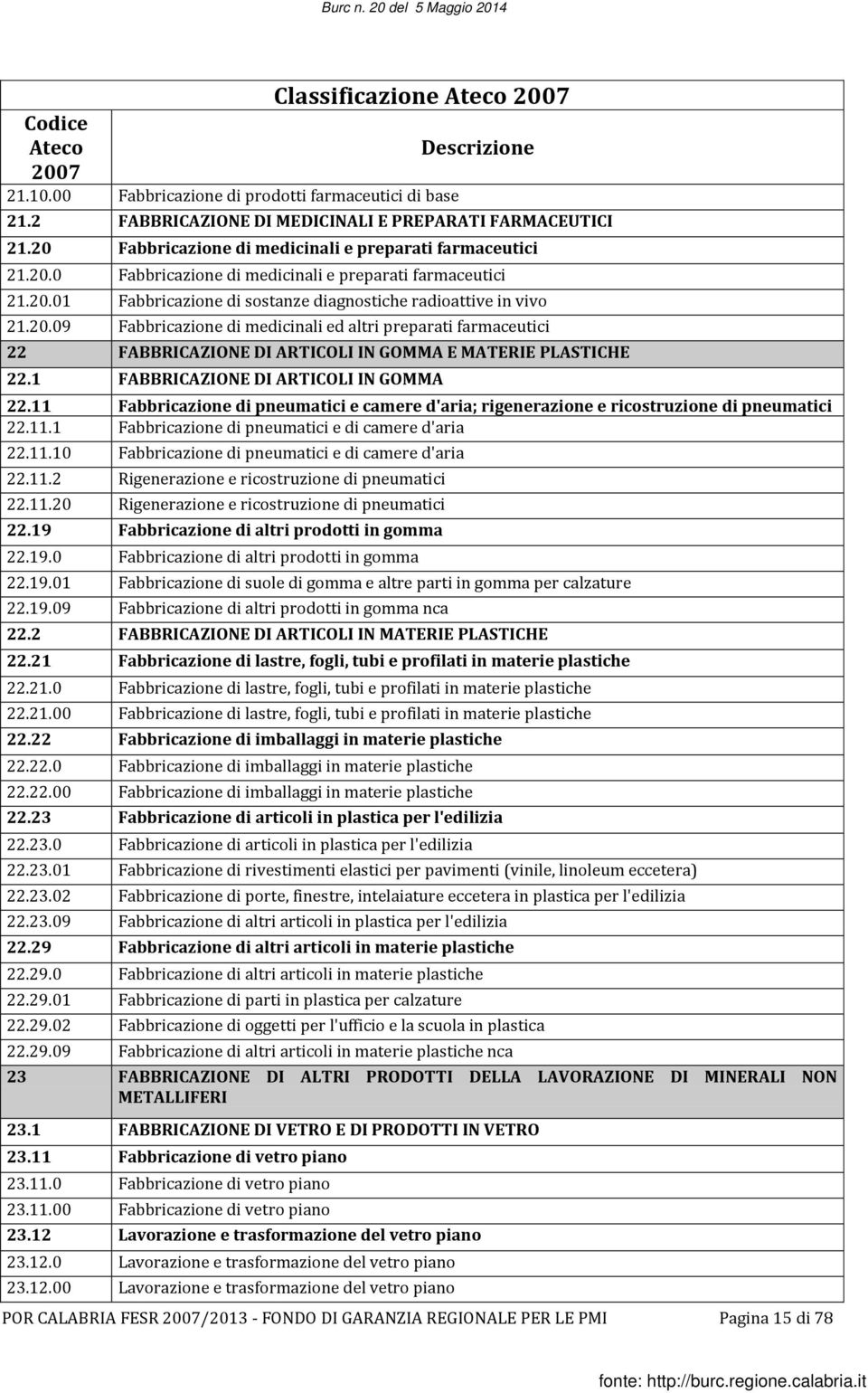 1 FABBRICAZIONE DI ARTICOLI IN GOMMA 22.11 Fabbricazione di pneumatici e camere d'aria; rigenerazione e ricostruzione di pneumatici 22.11.1 Fabbricazione di pneumatici e di camere d'aria 22.11.10 Fabbricazione di pneumatici e di camere d'aria 22.