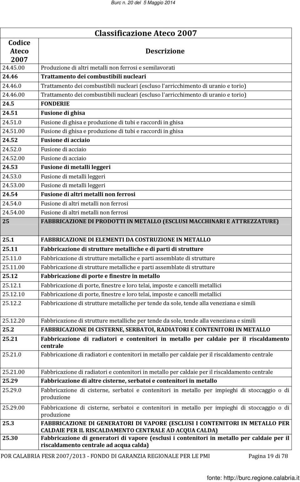 52 Fusione di acciaio 24.52.0 Fusione di acciaio 24.52.00 Fusione di acciaio 24.53 Fusione di metalli leggeri 24.53.0 Fusione di metalli leggeri 24.53.00 Fusione di metalli leggeri 24.