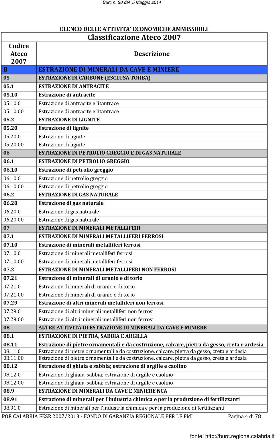 Estrazione di lignite 05.20.0 Estrazione di lignite 05.20.00 Estrazione di lignite 06 ESTRAZIONE DI PETROLIO GREGGIO E DI GAS NATURALE 06.1 ESTRAZIONE DI PETROLIO GREGGIO 06.
