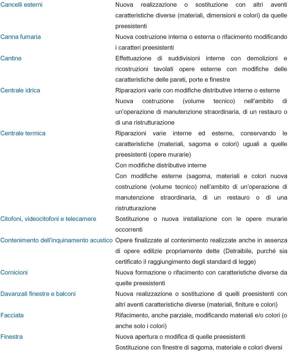 Centrale idrica Riparazioni varie con modifiche distributive interne o esterne Nuova costruzione (volume tecnico) nell ambito di un operazione di manutenzione straordinaria, di un restauro o di una