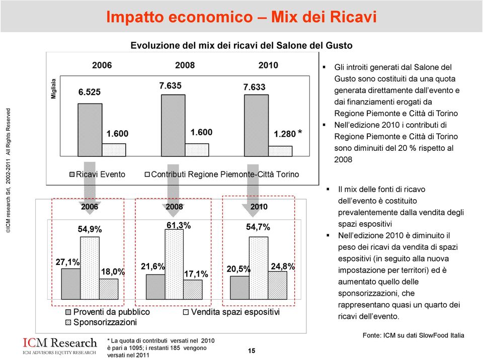 generata direttamente dall evento e dai finanziamenti erogati da Regione Piemonte e Città di Torino Nell edizione 2010 i contributi di Regione Piemonte e Città di Torino sono diminuiti del 20 %