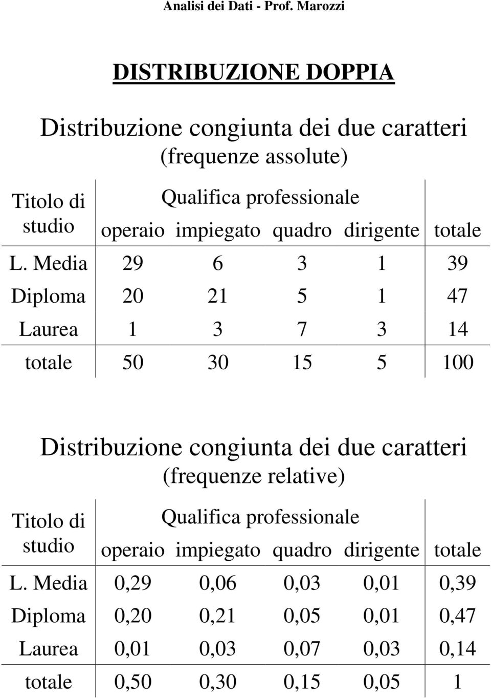 Media 29 6 3 1 39 Diploma 20 21 5 1 47 Laurea 1 3 7 3 14 totale 50 30 15 5 100 Distribuzione congiunta dei