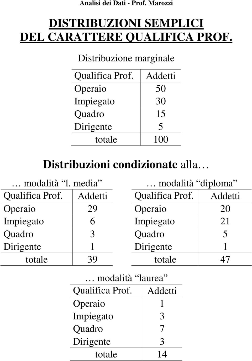 media modalità diploma Qualifica Prof. Addetti Qualifica Prof.