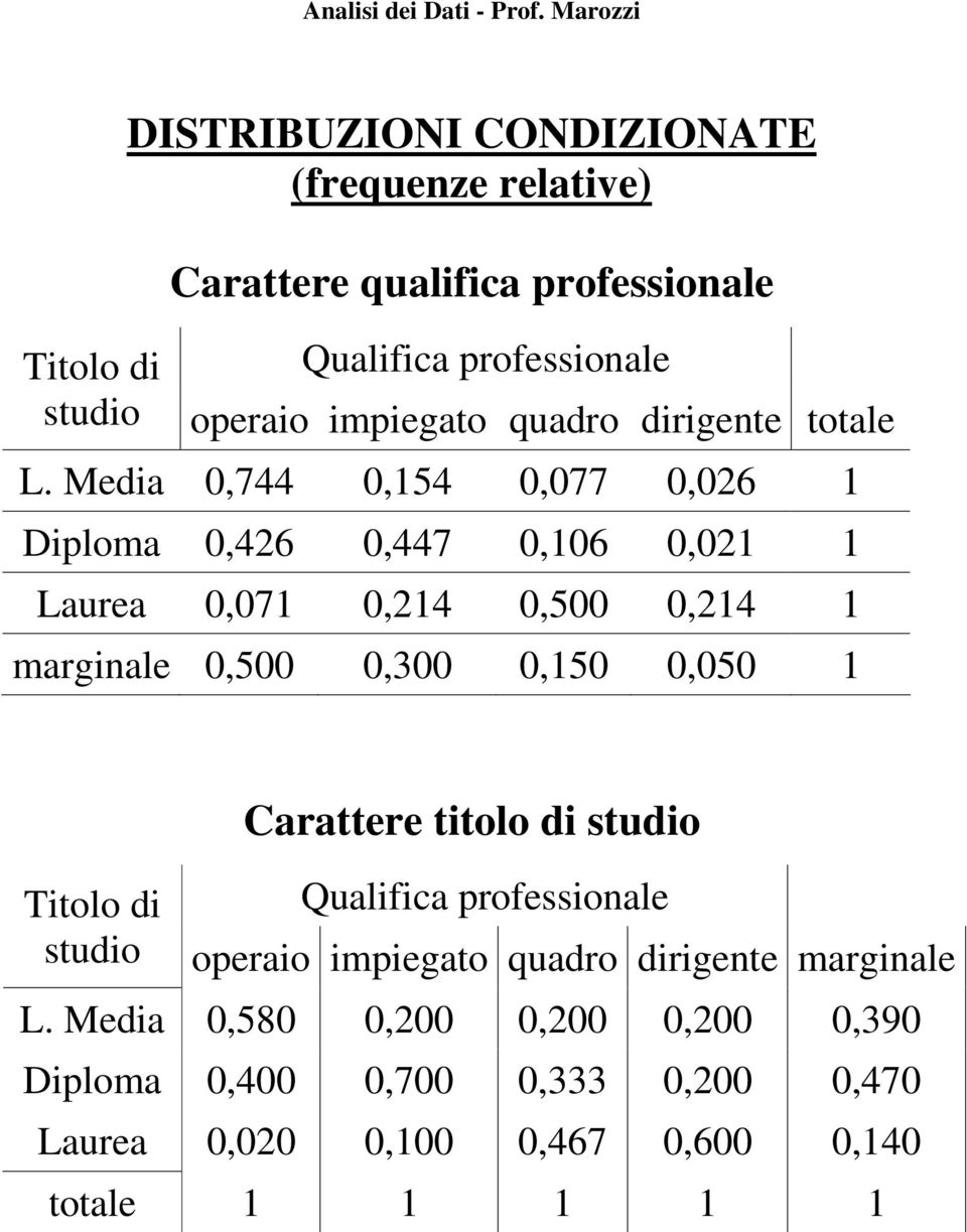 Media 0,744 0,154 0,077 0,026 1 Diploma 0,426 0,447 0,106 0,021 1 Laurea 0,071 0,214 0,500 0,214 1 marginale 0,500