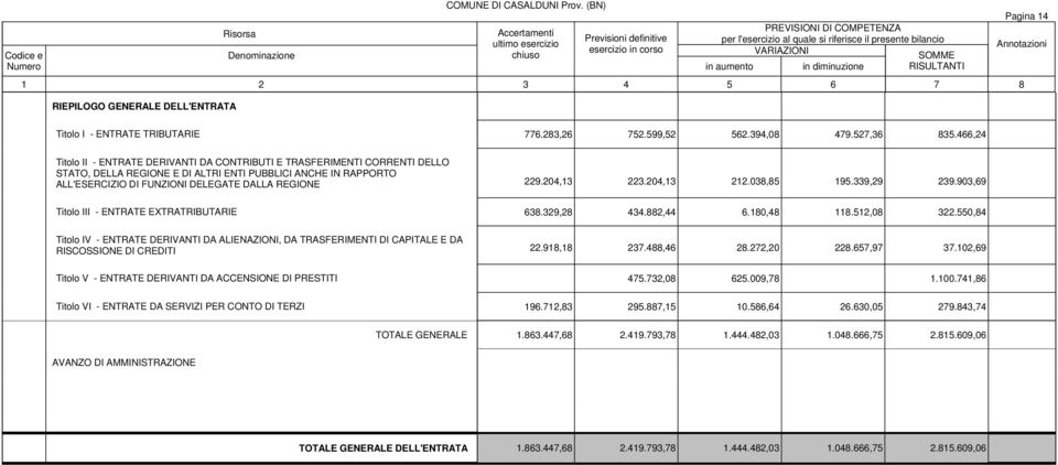 204,13 223.204,13 212.038,85 195.339,29 239.903,69 Titolo III - ENTRATE EXTRATRIBUTARIE 638.329,28 434.882,44 6.180,48 118.512,08 322.