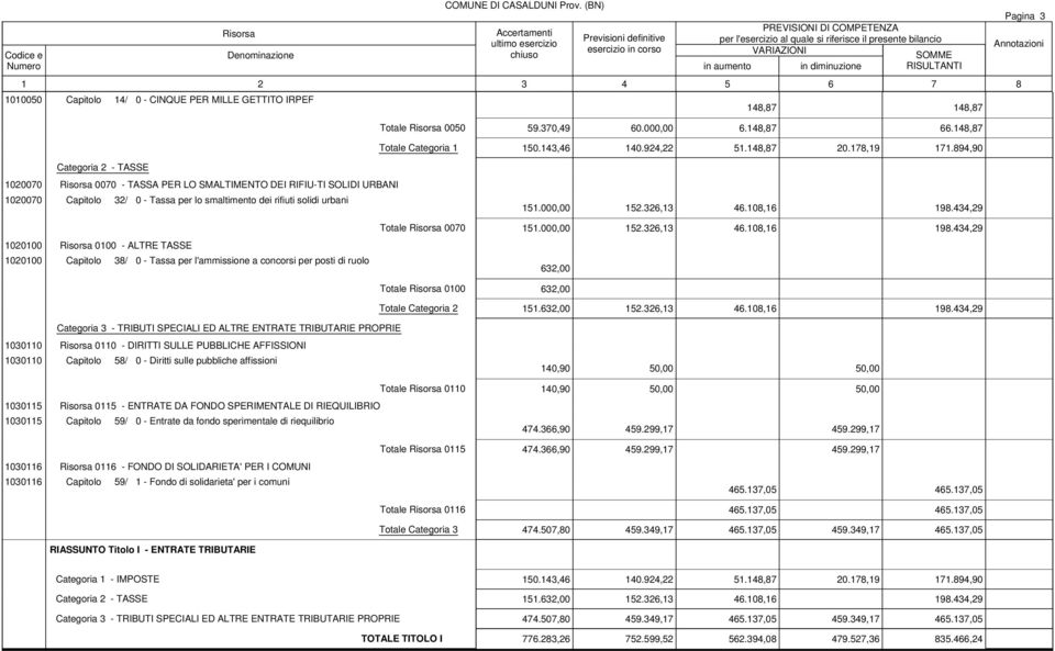 326,13 46.108,16 198.434,29 1020100 0100 - ALTRE TASSE 1020100 Capitolo 38/ 0 - Tassa per l'ammissione a concorsi per posti di ruolo Totale 0070 151.000,00 152.326,13 46.108,16 198.434,29 632,00 Totale 0100 632,00 Totale Categoria 2 151.