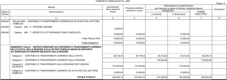 000,00 12.600,00 12.600,00 12.600,00 Totale 0440 18.600,00 12.600,00 12.600,00 Totale Categoria 5 18.600,00 12.600,00 12.600,00 Categoria 1 - CONTRIBUTI E TRASFERIMENTI CORRENTI DALLO STATO 38.