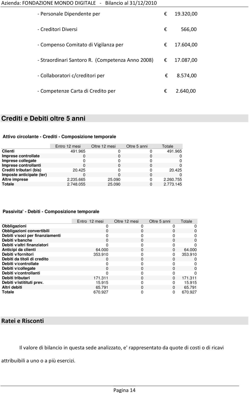 965 Imprese controllate 0 0 0 0 Imprese collegate 0 0 0 0 Imprese controllanti 0 0 0 0 Crediti tributari (bis) 20.425 0 0 20.425 Imposte anticipate (ter) 0 0 0 0 Altre imprese 2.235.665 25.090 0 2.