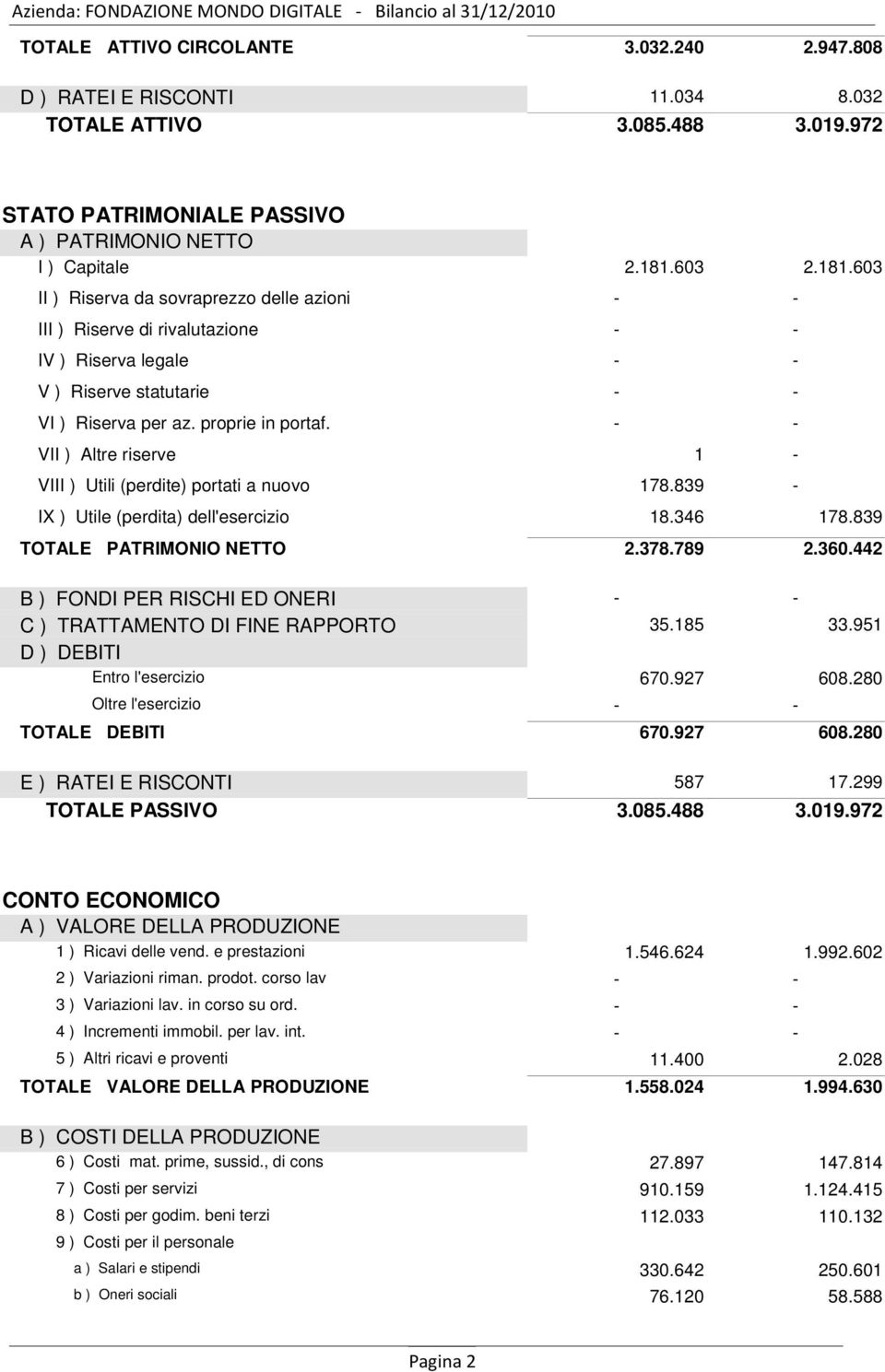 - - VII ) Altre riserve 1 - VIII ) Utili (perdite) portati a nuovo 178.839 - IX ) Utile (perdita) dell'esercizio 18.346 178.839 TOTALE PATRIMONIO NETTO 2.378.789 2.360.