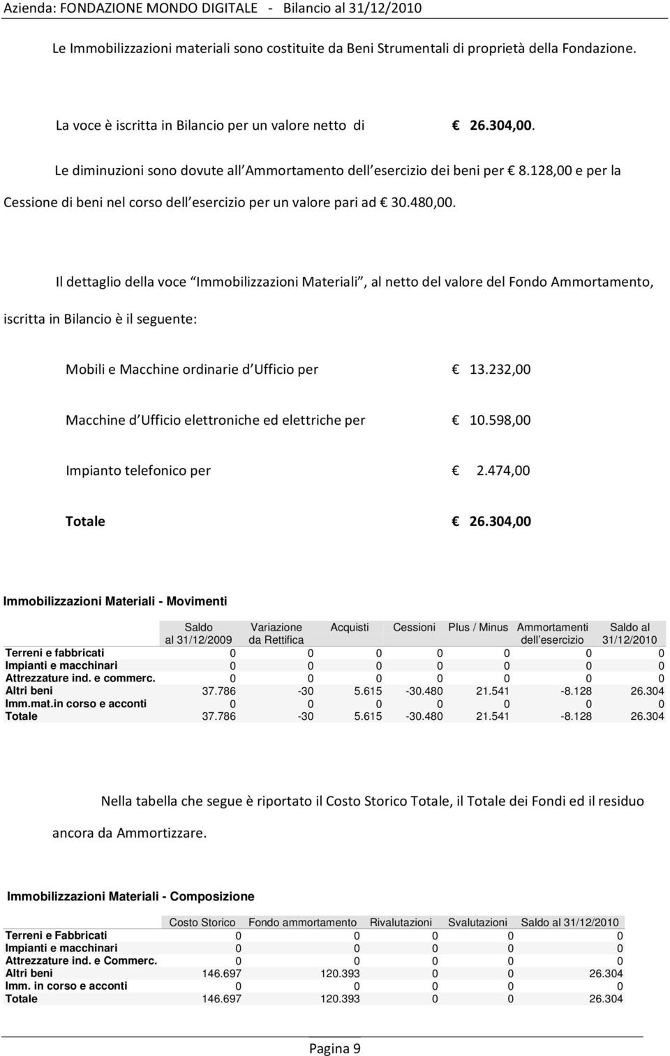 9 Immobilizzazioni Materiali - Movimenti Saldo al 31/12/2009 Variazione da Rettifica Acquisti Cessioni Plus / Minus Ammortamenti dell esercizio Saldo al 31/12/2010 Terreni e fabbricati 0 0 0 0 0 0 0