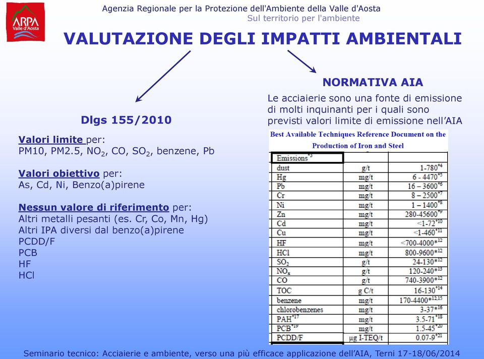 PM2.5, NO 2, CO, SO 2, benzene, Pb Valori obiettivo per: As, Cd, Ni, Benzo(a)pirene Nessun valore di