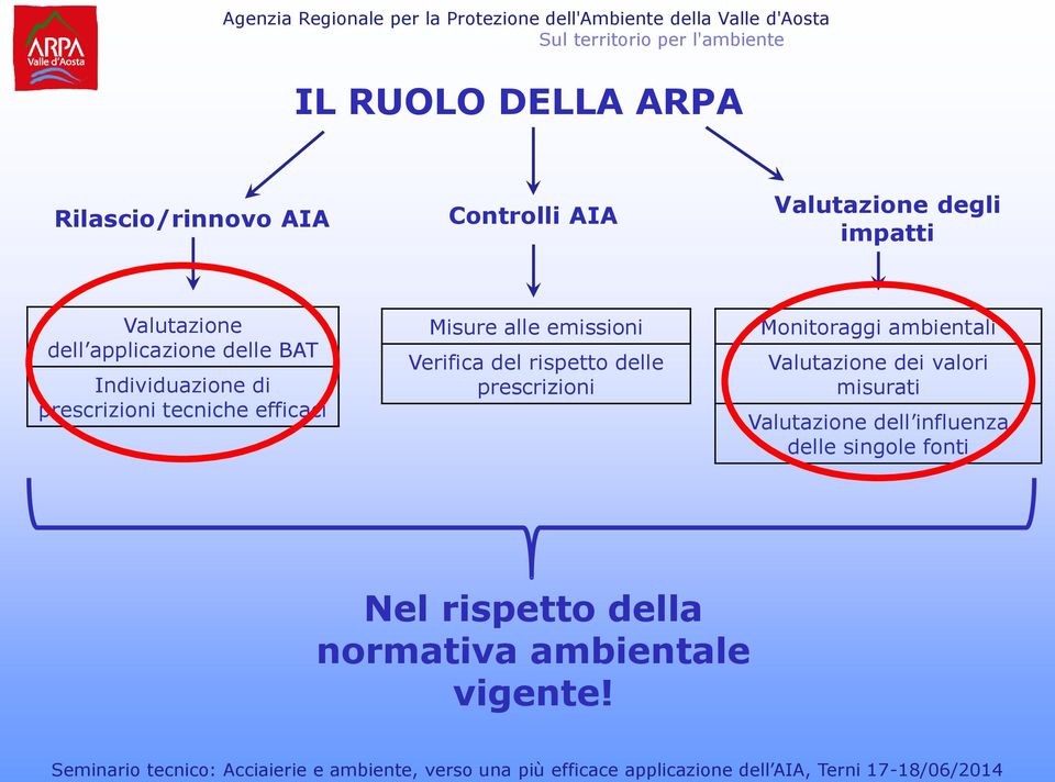 emissioni Verifica del rispetto delle prescrizioni Monitoraggi ambientali Valutazione dei