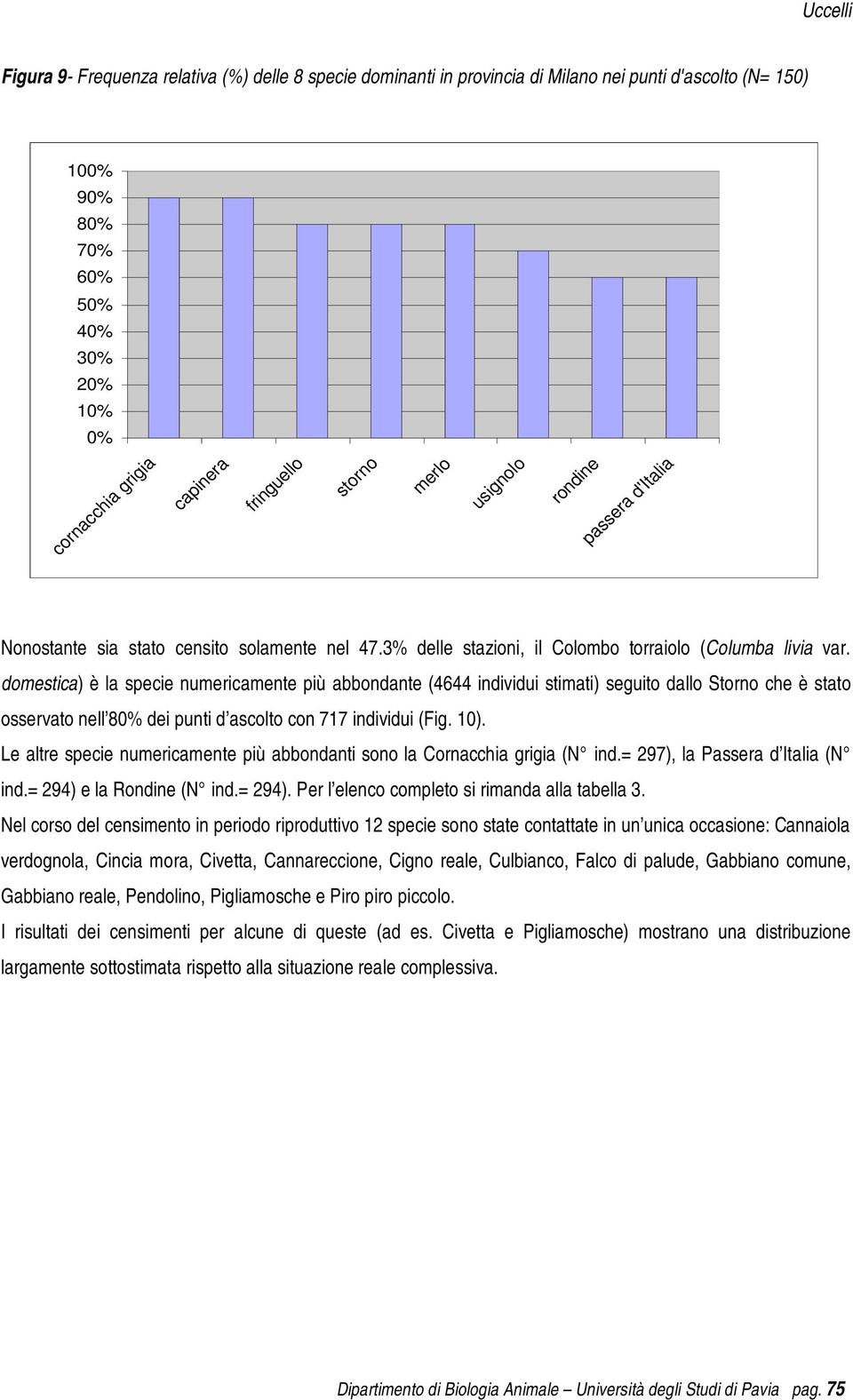 domestica) è la specie numericamente più abbondante (4644 individui stimati) seguito dallo Storno che è stato osservato nell 80% dei punti d ascolto con 717 individui (Fig. 10).