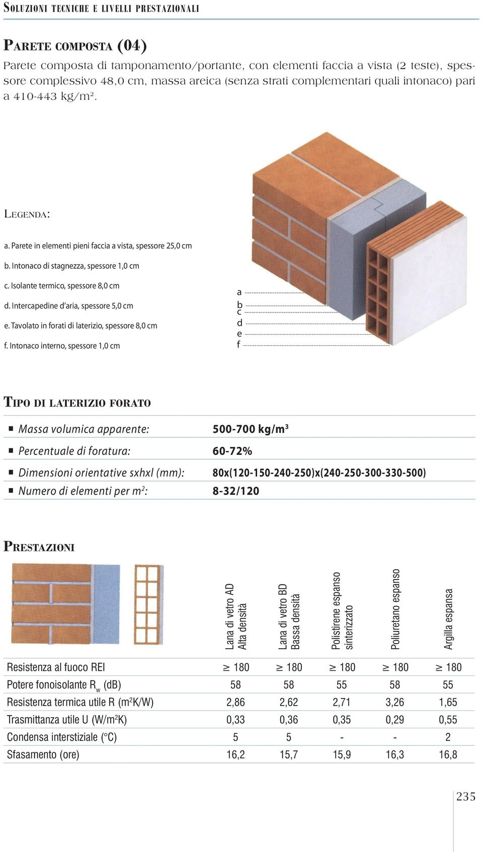 Intonaco interno, spessore 1,0 cm a b c d e f Massa volumica apparente: 500700 kg/m 3 Percentuale di foratura: 6072% Dimensioni orientative sxhxl (mm): 80x(120150240250)x(240250300330500) Numero di