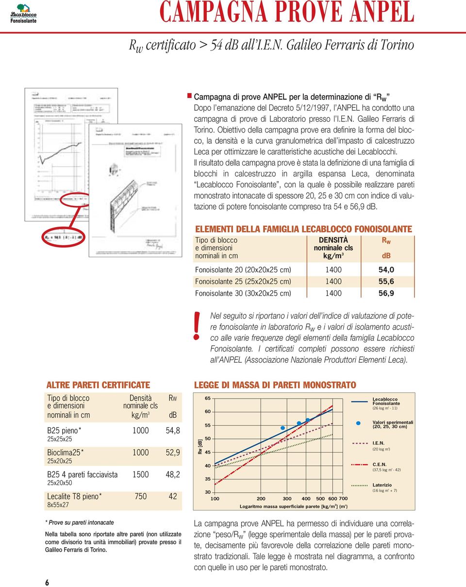 Obiettivo della campagna prove era definire la forma del blocco, la densità e la curva granulometrica dell impasto di calcestruzzo Leca per ottimizzare le caratteristiche acustiche dei Lecablocchi.