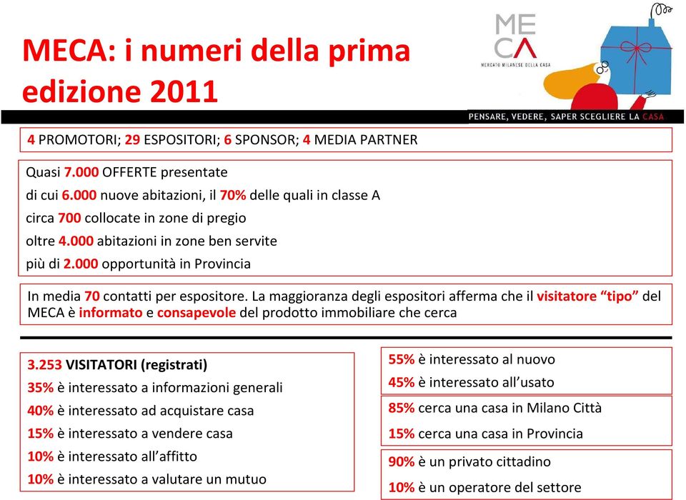 000 opportunità in Provincia In media 70contatti per espositore. La maggioranza degli espositori afferma che il visitatore tipo del MECA è informato e consapevole del prodotto immobiliare che cerca 3.