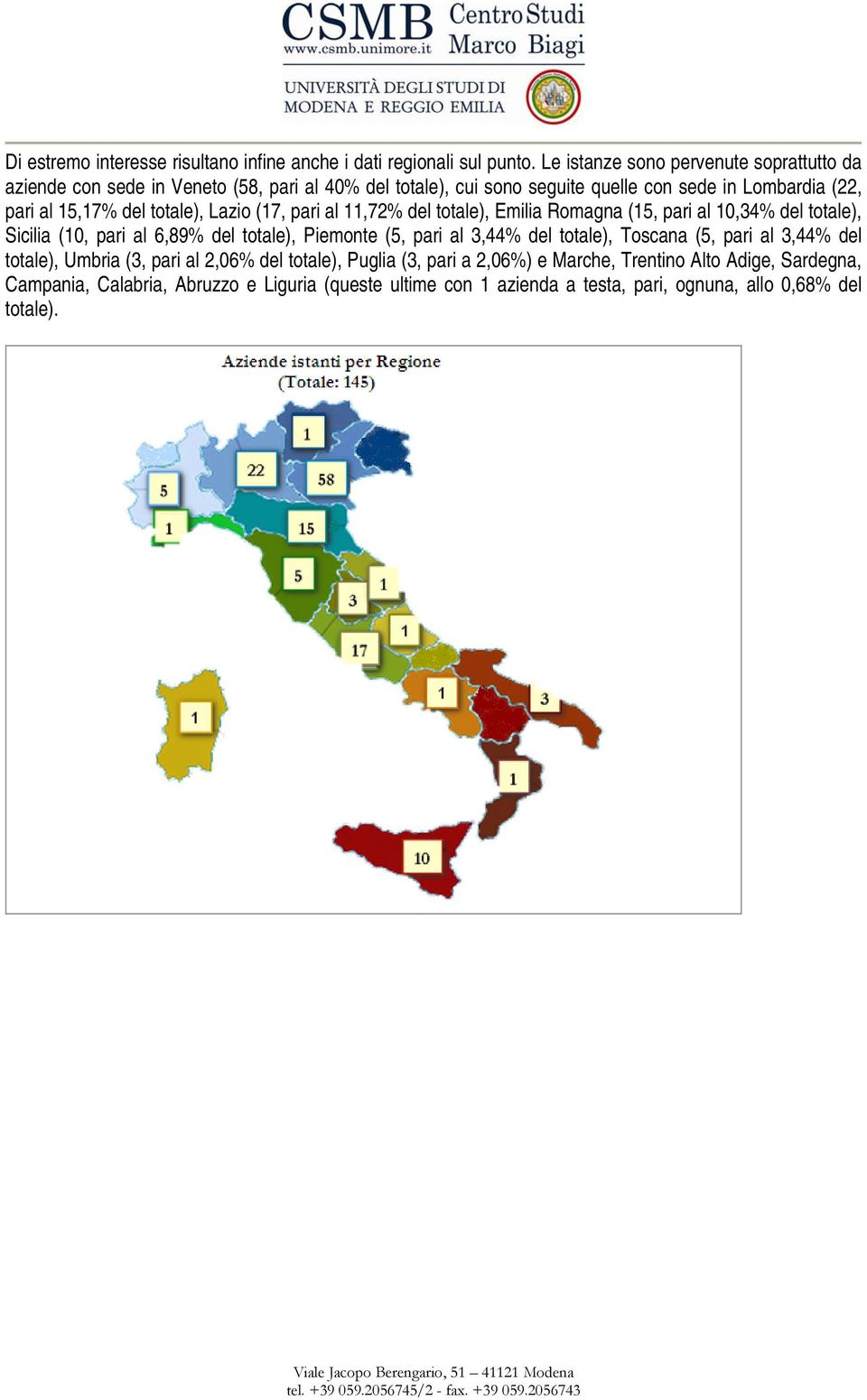 totale), Lazio (17, pari al 11,72% del totale), Emilia Romagna (15, pari al 10,34% del totale), Sicilia (10, pari al 6,89% del totale), Piemonte (5, pari al 3,44% del