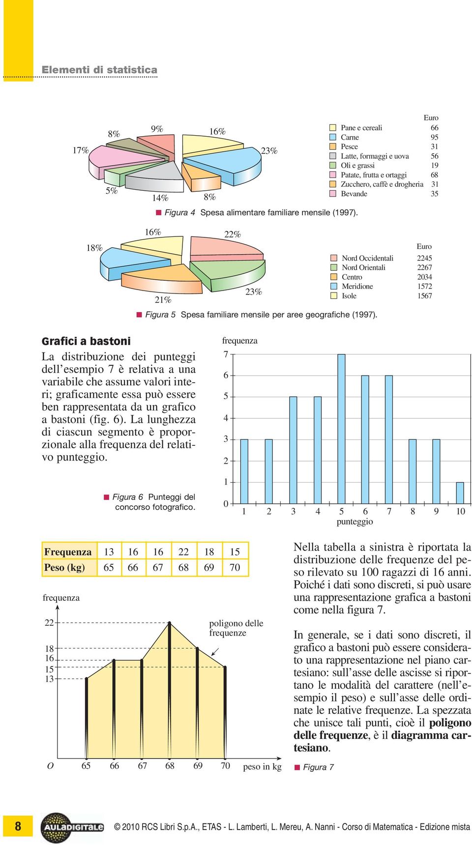 Centro 2034 Meridione 1572 Isole 1567 Grafici a bastoni La distribuzione dei punteggi dell esempio 7 è relativa a una variabile che assume valori interi; graficamente essa può essere ben