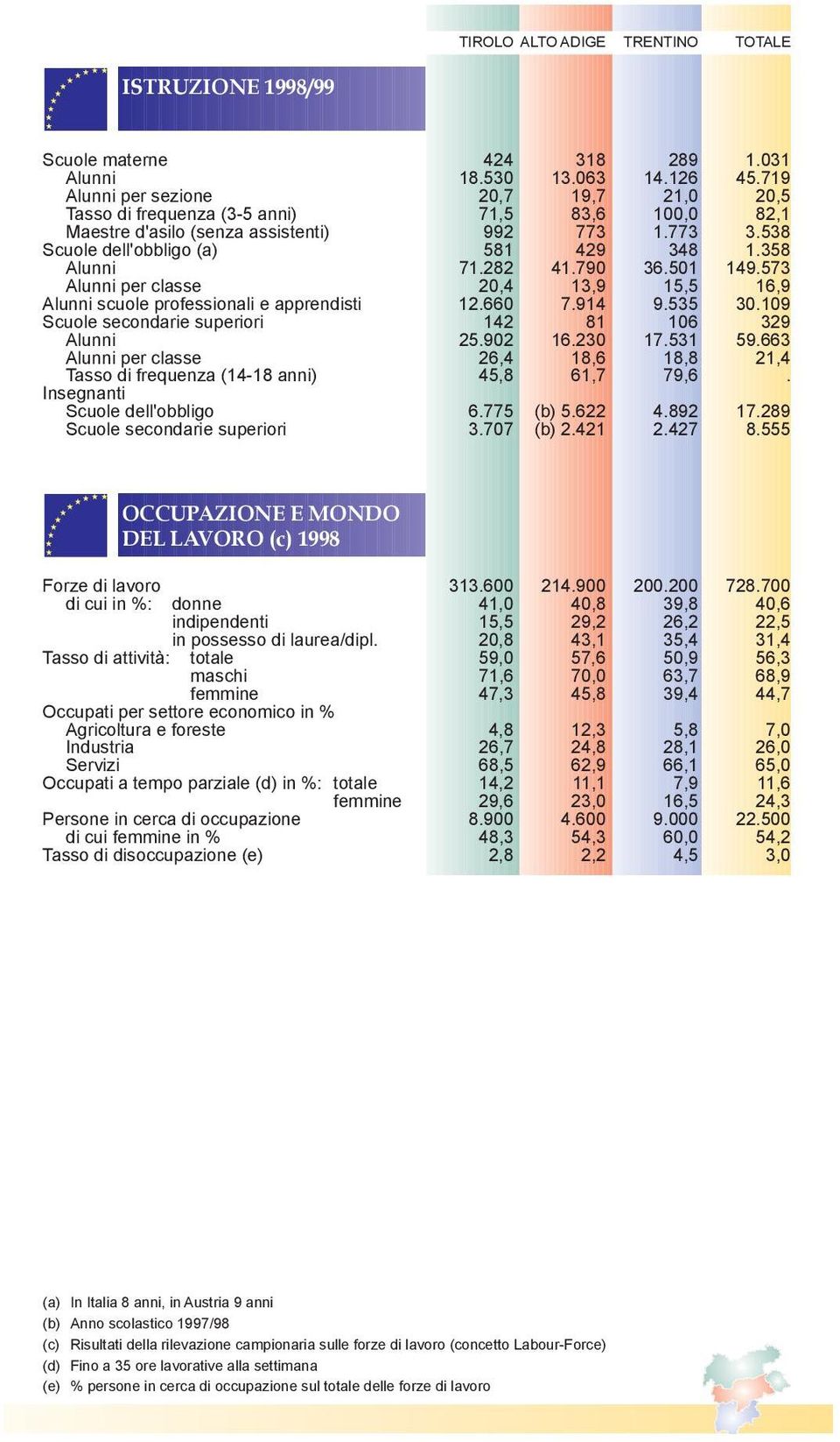 358 Alunni 71.282 41.790 36.501 149.573 Alunni per classe 20,4 13,9 15,5 16,9 Alunni scuole professionali e apprendisti 12.660 7.914 9.535 30.109 Scuole secondarie superiori 142 81 106 329 Alunni 25.