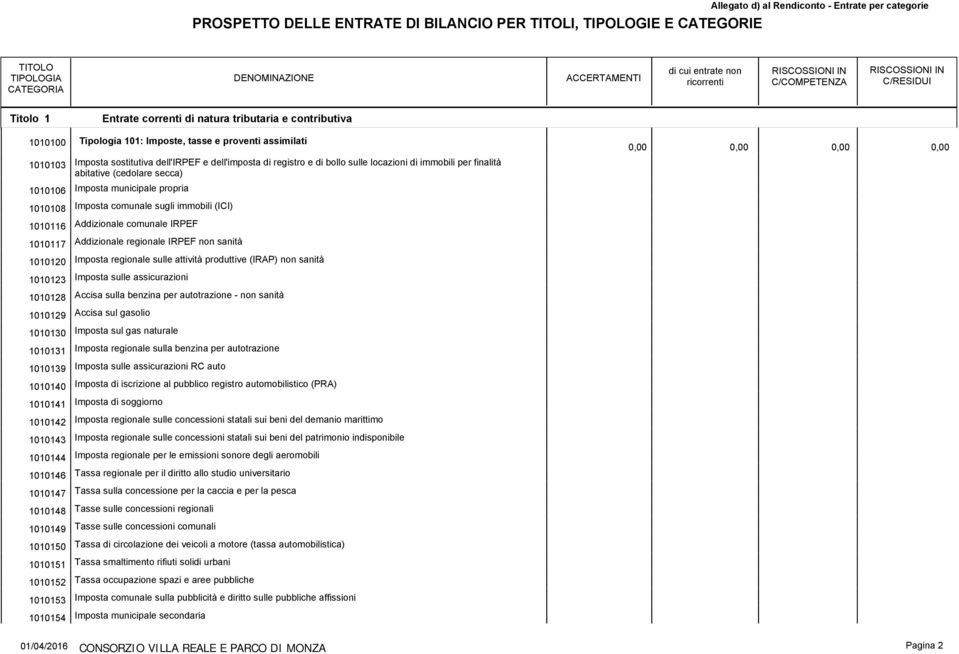 locazioni di immobili per finalità abitative (cedolare secca) Imposta municipale propria Imposta comunale sugli immobili (ICI) Addizionale comunale IRPEF Addizionale regionale IRPEF non sanità