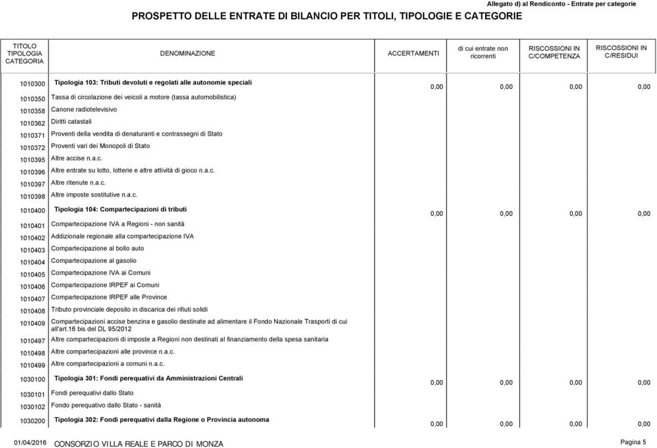 della vendita di denaturanti e contrassegni di Stato Proventi vari dei Monopoli di Stato Altre accise n.a.c. Altre entrate su lotto, lotterie e altre attività di gioco n.a.c. Altre ritenute n.a.c. Altre imposte sostitutive n.