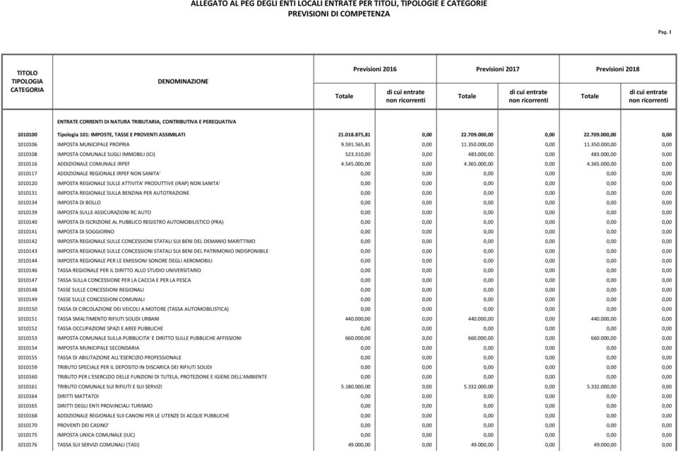 000,00 0,00 483.000,00 0,00 1010116 ADDIZIONALE COMUNALE IRPEF 4.545.000,00 0,00 4.365.