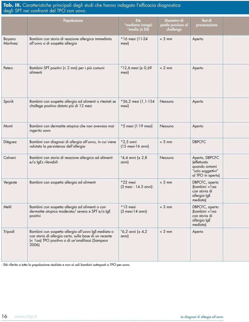 allergia *16 mesi (11-24 mesi) < 3 mm Aperto Peters Bambini SPT positivi ( 2 mm) per i più comuni alimenti 12,6 mesi (± 0,69 mesi) < 2 mm Aperto Sporik Bambini con sospetta allergia ad alimenti o