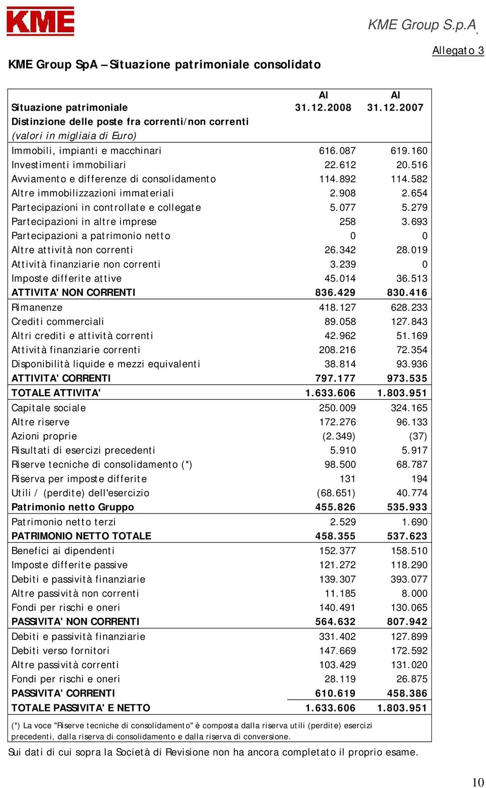 612 20.516 Avviamento e differenze di consolidamento 114.892 114.582 Altre immobilizzazioni immateriali 2.908 2.654 Partecipazioni in controllate e collegate 5.077 5.