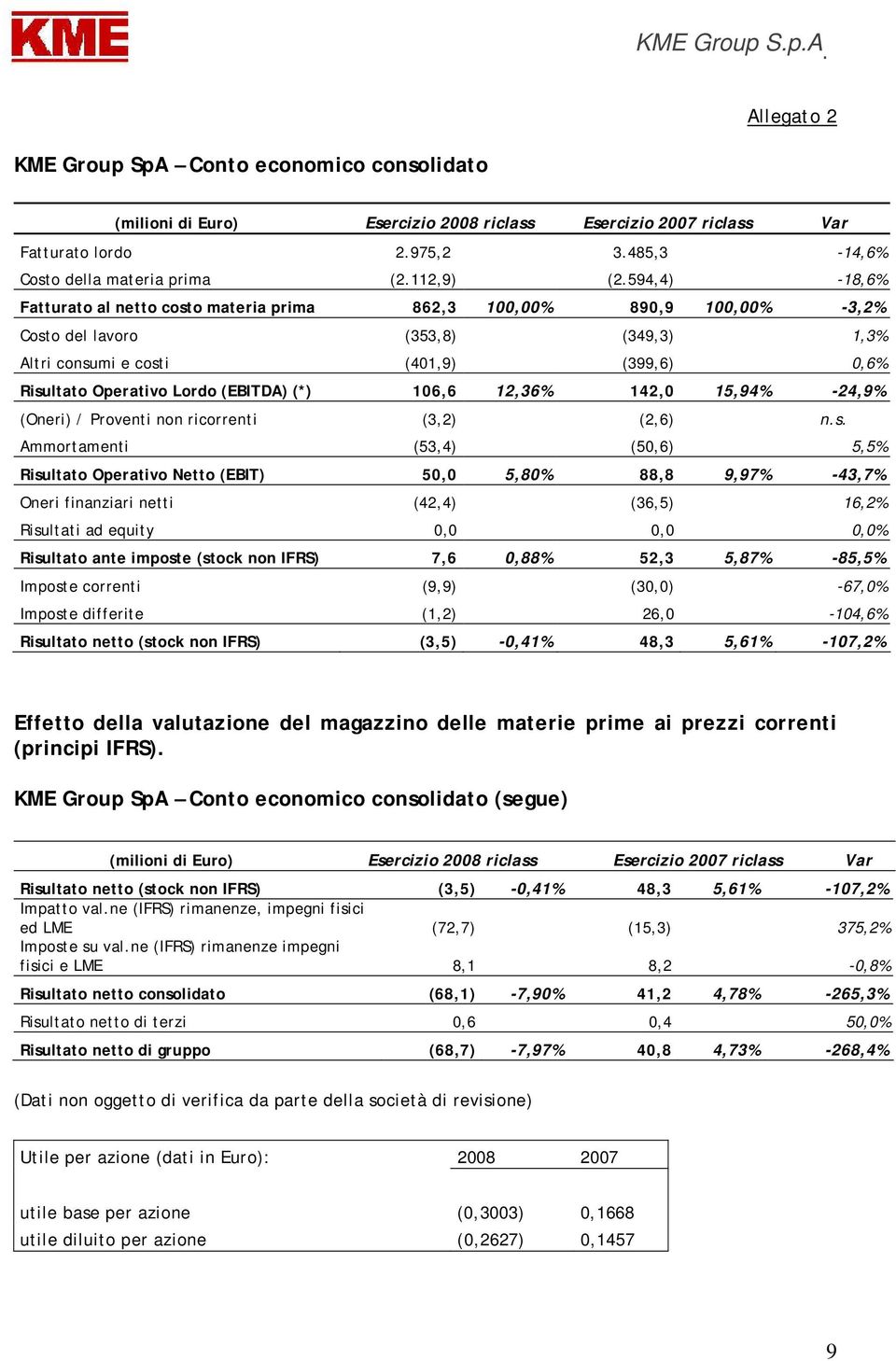 (EBITDA) (*) 106,6 12,36% 142,0 15,94% -24,9% (Oneri) / Proventi non ricorrenti (3,2) (2,6) n.s.