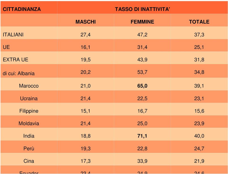 65,0 39,1 Ucraina 21,4 22,5 23,1 Filippine 15,1 16,7 15,6 Moldavia 21,4 25,0 23,9