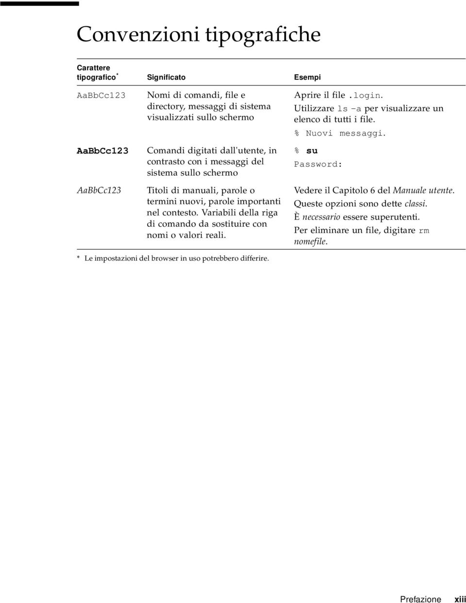 Variabili della riga di comando da sostituire con nomi o valori reali. Esempi Aprire il file.login. Utilizzare ls -a per visualizzare un elenco di tutti i file. % Nuovi messaggi.