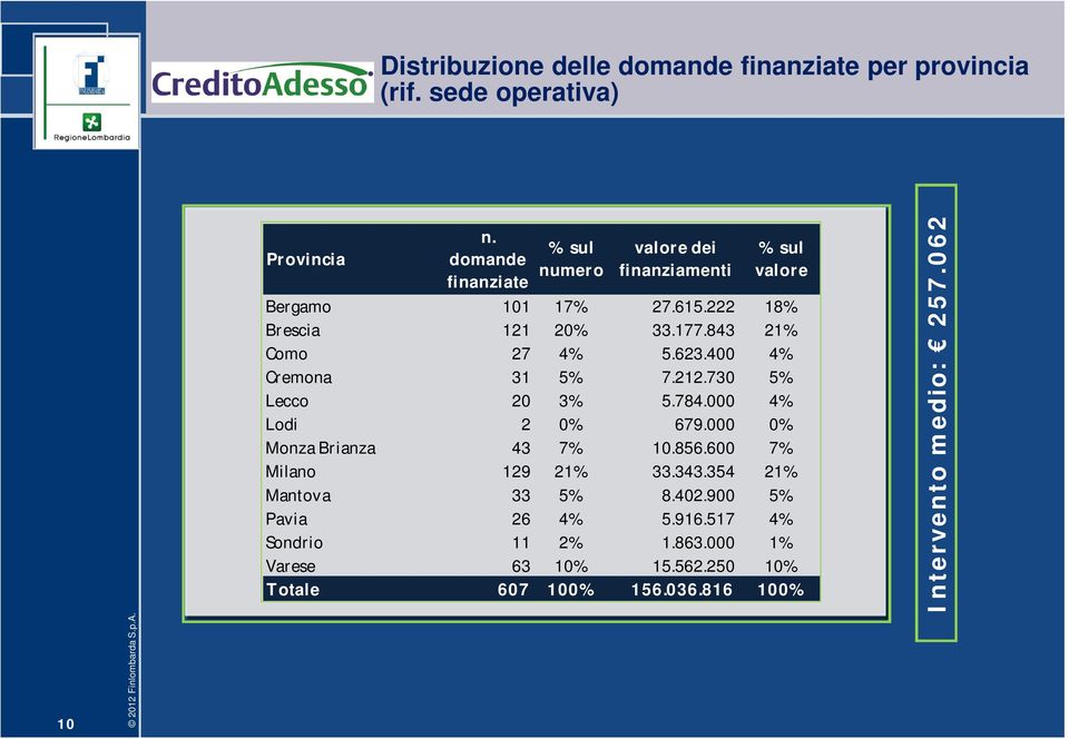 000 4% Lodi 2 0% 679.000 0% Monza Brianza 43 7% 10.856.600 7% Milano 129 21% 33.343.354 21% Mantova 33 5% 8.402.