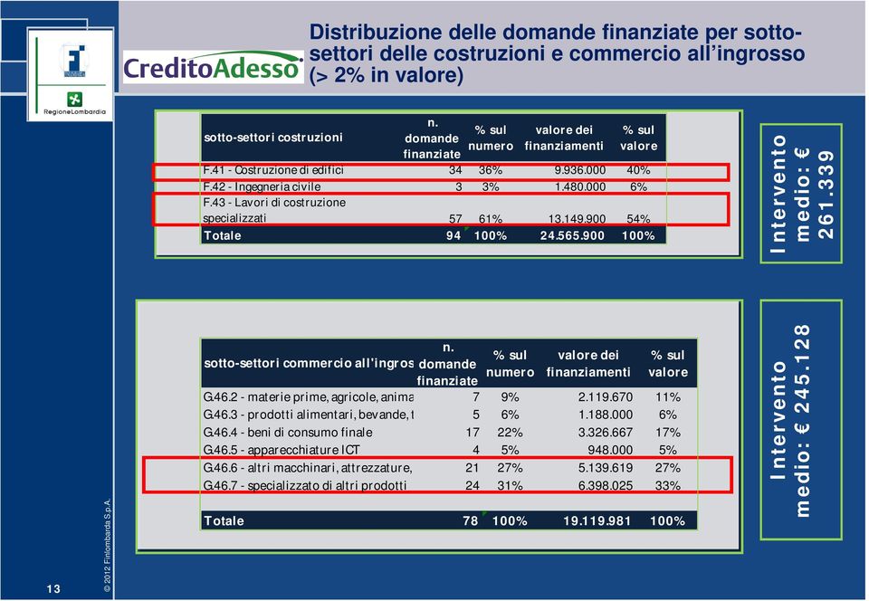 339 13 sotto-settori commercio all'ingrosso dei finanziate G.46.2 - materie prime, agricole, animali vivi 7 9% 2.119.670 11% G.46.3 - prodotti alimentari, bevande, tabacco 5 6% 1.188.000 6% G.46.4 - beni di consumo finale 17 22% 3.