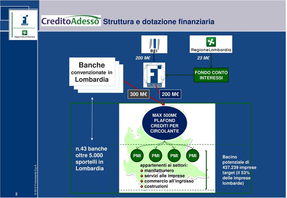 000 sportelli in Lombardia PMI PMI PMI PMI appartenenti ai settori: manifatturiero servizi alle