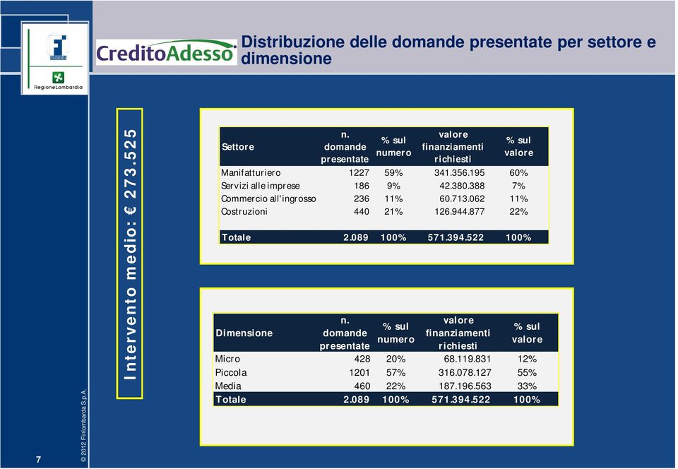 388 7% Commercio all'ingrosso 236 11% 60.713.062 11% Costruzioni 440 21% 126.944.877 22% Totale 2.089 100% 571.394.