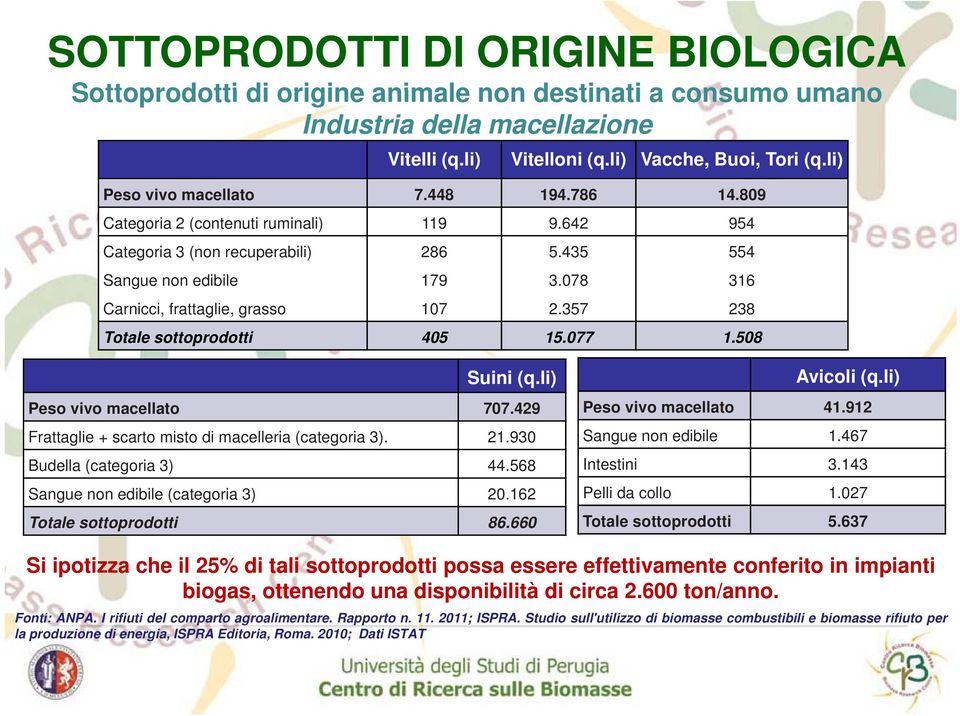 077 1.508 Suini (q.li) Peso vivo macellato 707.429 Frattaglie + scarto misto di macelleria (categoria 3). 21.930 Budella (categoria 3) 44.568 Sangue non edibile (categoria 3) 20.