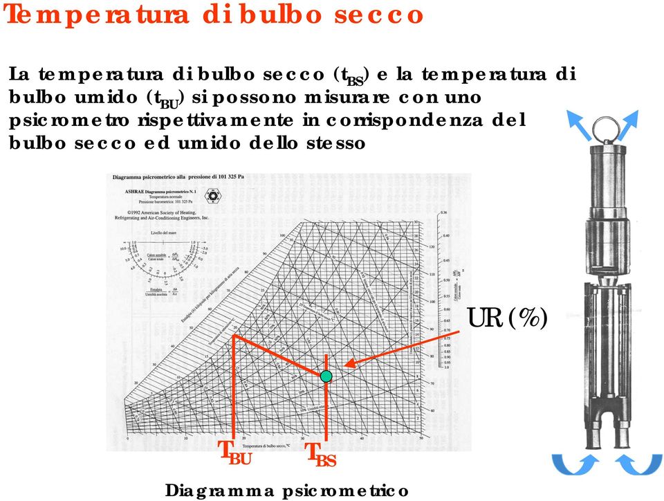 corrispondenza del bulbo secco ed umido dello stesso UR (%) T BU T BS Diagramma