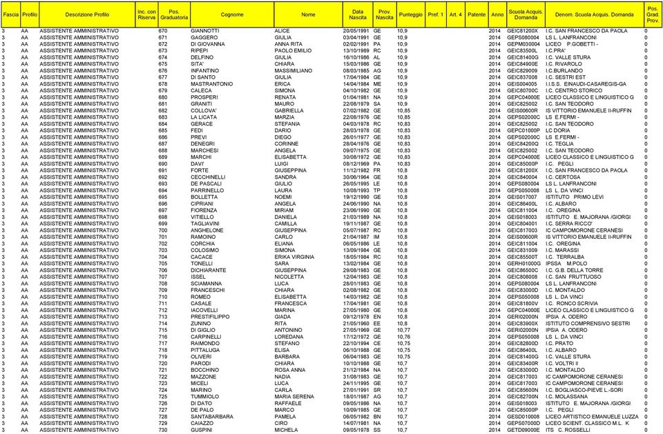 GOBETTI - 0 3 AA ASSISTENTE AMMINISTRATIVO 673 RIPEPI PAOLO EMILIO 13/10/1989 RC 10,9 2014 GEIC83500L I.C.PRA' 0 3 AA ASSISTENTE AMMINISTRATIVO 674 DELFINO GIULIA 16/10/1986 AL 10,9 2014 GEIC81400G I.