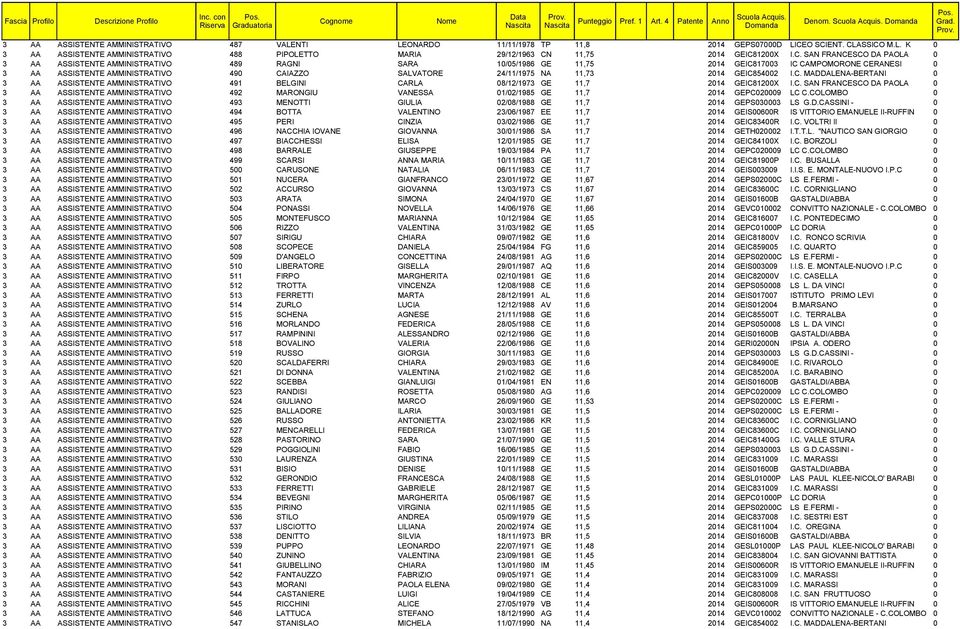 C. SAN FRANCESCO DA PAOLA 0 3 AA ASSISTENTE AMMINISTRATIVO 489 RAGNI SARA 10/05/1986 GE 11,75 2014 GEIC817003 IC CAMPOMORONE CERANESI 0 3 AA ASSISTENTE AMMINISTRATIVO 490 CAIAZZO SALVATORE 24/11/1975