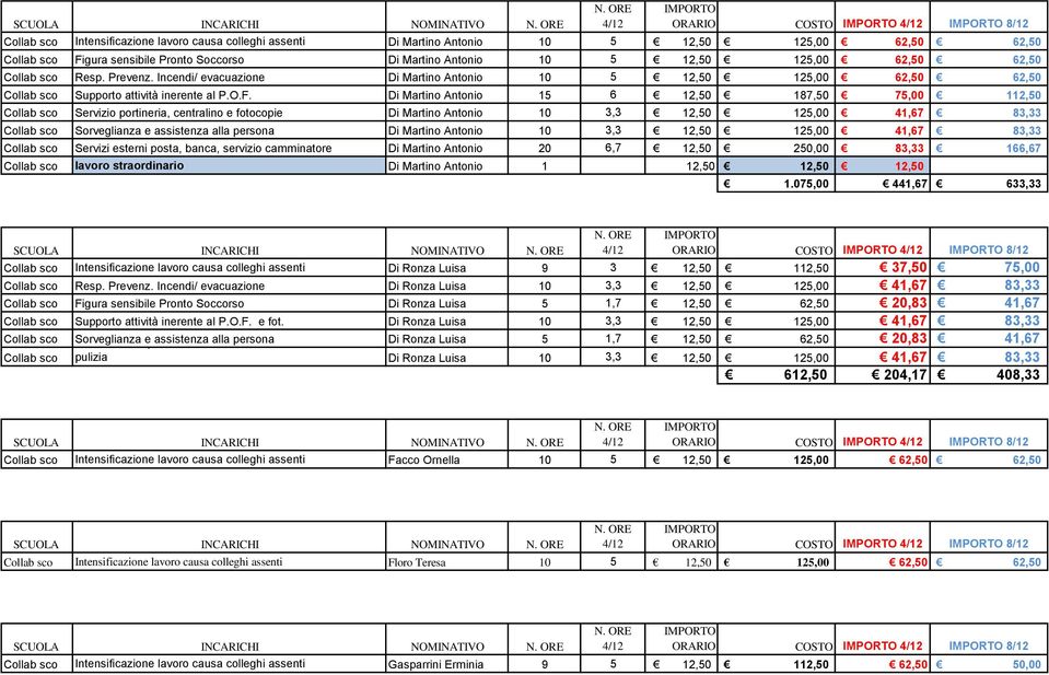 Di Martino Antonio 15 6 12,50 187,50 75,00 112,50 Collab sco Servizio portineria, centralino e fotocopie Di Martino Antonio 10 3,3 12,50 Collab sco Sorveglianza e assistenza alla persona Di Martino
