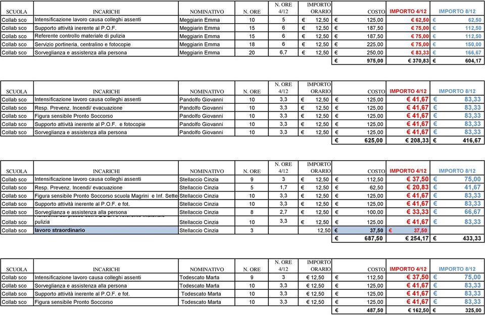 Meggiarin Emma 18 6 12,50 225,00 75,00 150,00 Collab sco Sorveglianza e assistenza alla persona Meggiarin Emma 20 6,7 12,50 250,00 166,67 975,00 370,83 604,17 SCUOLA INCARICHI NOMINATIVO Collab sco
