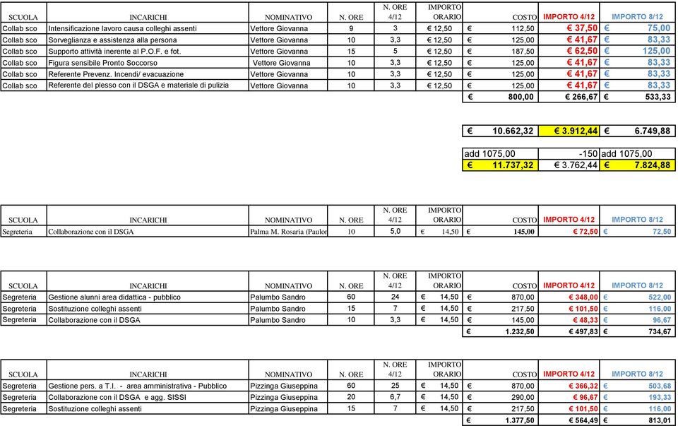 Incendi/ evacuazione Vettore Giovanna 10 3,3 12,50 Collab sco Referente del plesso con il DSGA e materiale di pulizia Vettore Giovanna 10 3,3 12,50 800,00 266,67 533,33 10.662,32 3.912,44 6.