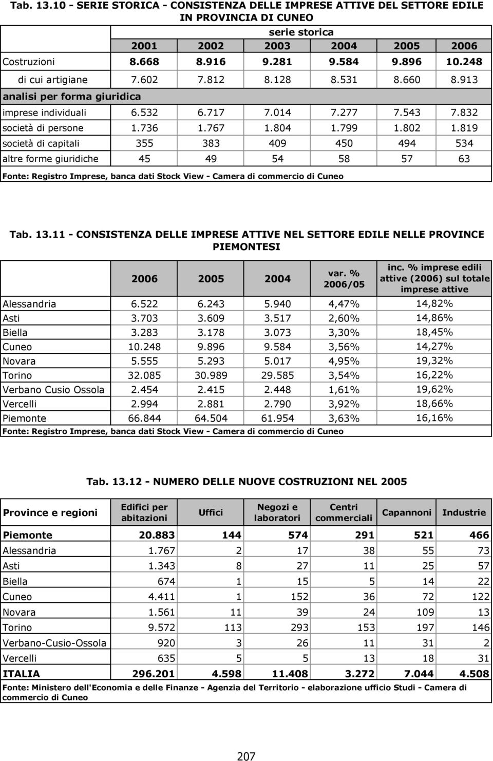 819 società di capitali 355 383 409 450 494 534 altre forme giuridiche 45 49 54 58 57 63 Fonte: Registro Imprese, banca dati Stock View - Camera di commercio di Cuneo Tab. 13.